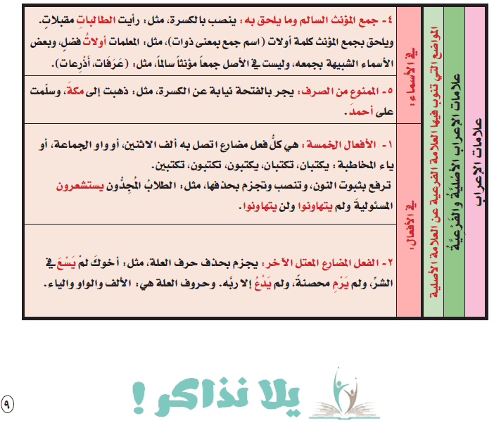 ملخص قواعد اللغة العربية مبسطة للمرحلة الإبتدائية