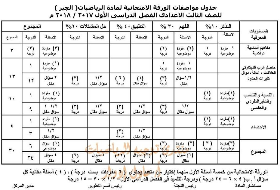 مواصفات الورقة الامتحانية لمادة الرياضيات للصف الثالث الاعدادي 2018