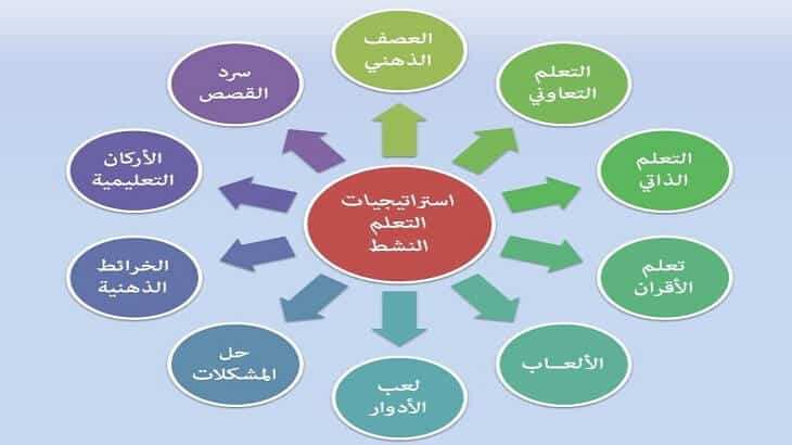 شرح جميع استراتيجيات التعلم النشط pdf