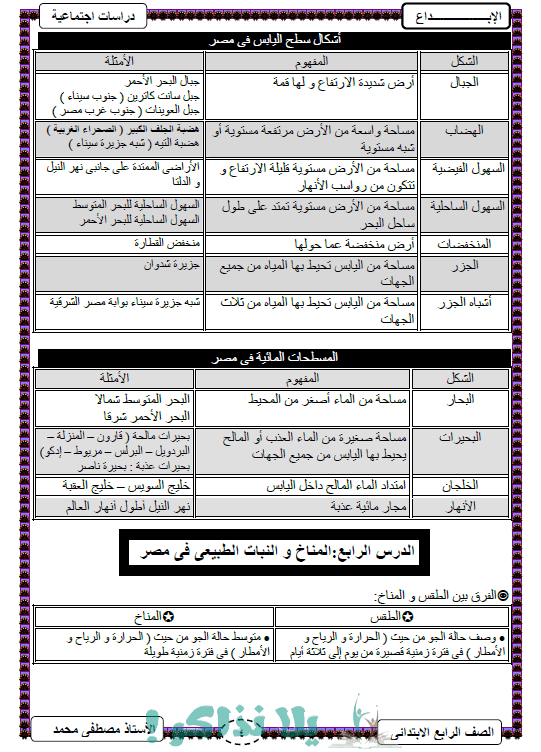 ملخص الدراسات الاجتماعية للصف الرابع الابتدائى ترم اول