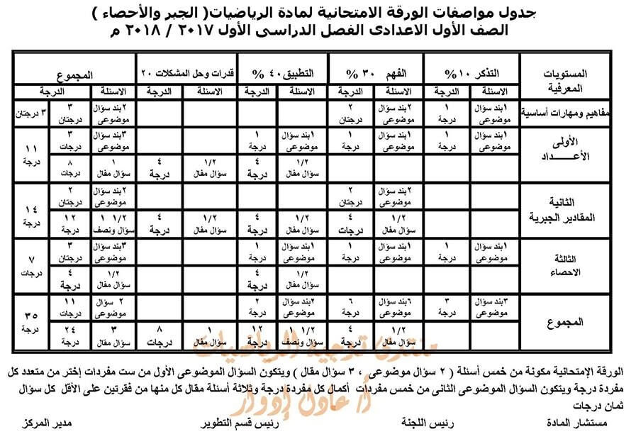 مواصفات الورقة الامتحانية لمادة الرياضيات للصف الاول الاعدادي 2018