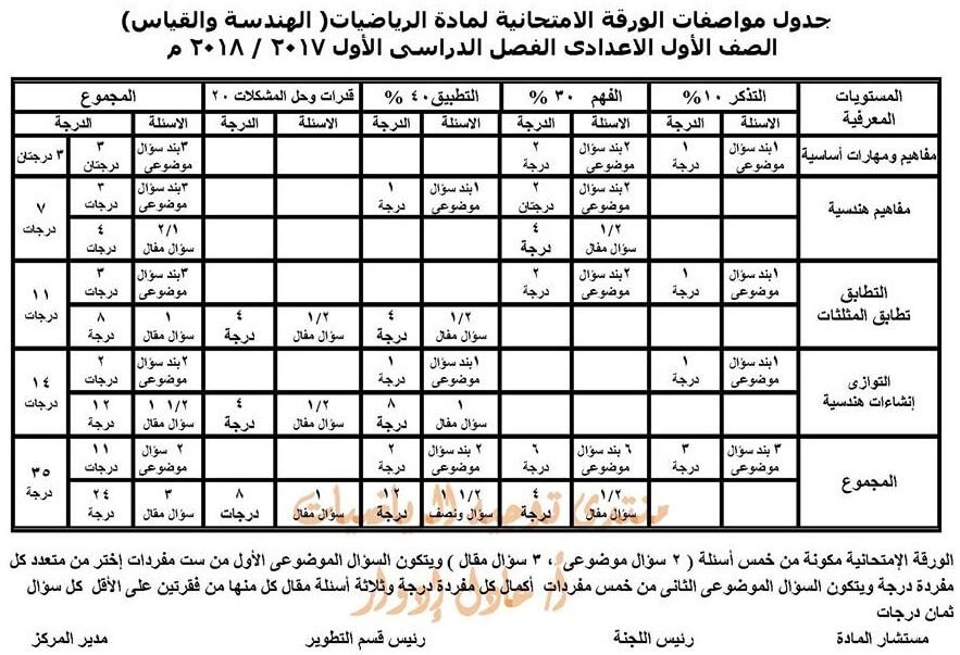 مواصفات الورقة الامتحانية لمادة الرياضيات للصف الاول الاعدادي 2018