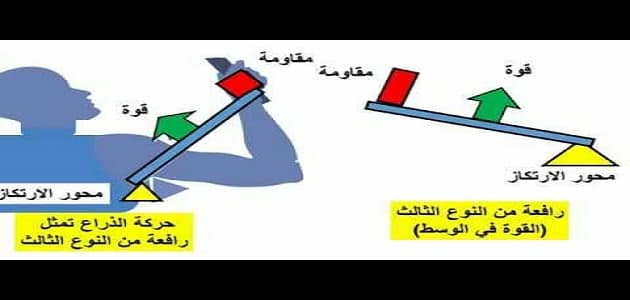 بحث عن الروافع واهميتها