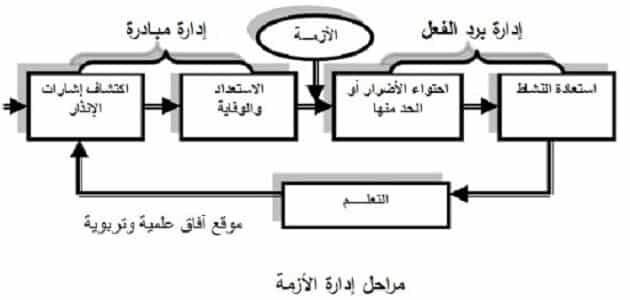 بحث عن ادارة الازمات والكوارث pdf