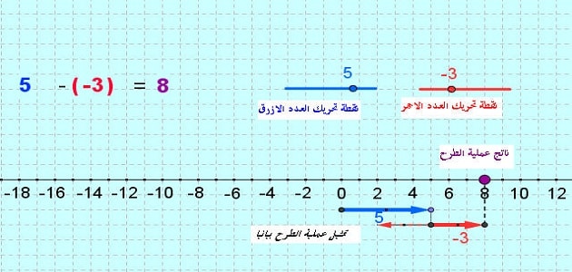 كيفية طرح الاعداد الصحيحة