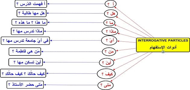 أدوات الاستفهام والغرض منها