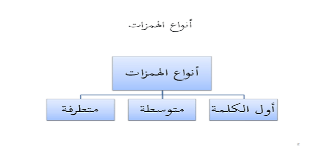 للهمزه نوعان همزه قطع وهمزه وصل