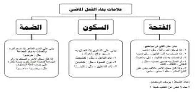 بناء الفعل الماضي واعرابه