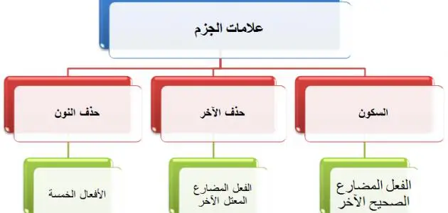 علامة جزم الفعل المضارع في الافعال الخمسة