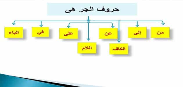 ما هي حروف الجر في اللغة العربية