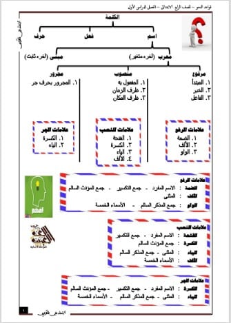 ملزمة نحو للصف الرابع الابتدائي الترم الأول