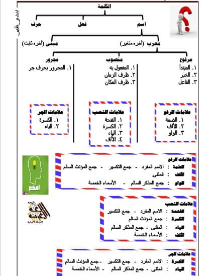 مذكرة النحو للصف الرابع الابتدائي الترم الأول 2