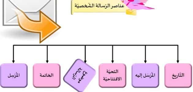 تعريف الرسالة وعناصرها انواعها لمادة التعبير