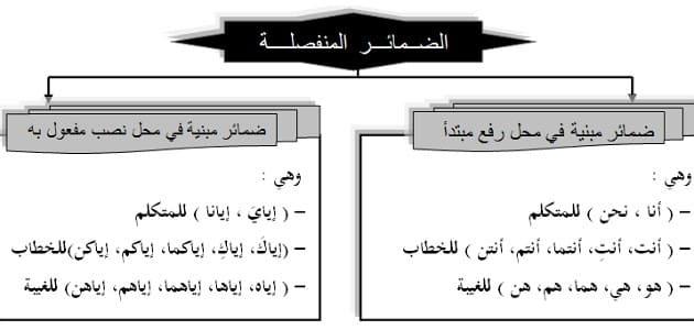 ضمائر النصب المنفصلة أمثلة
