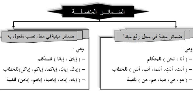 ضمائر النصب المنفصلة أمثلة