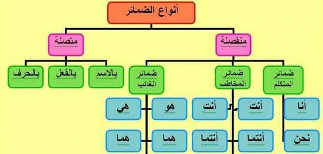 ما هو الضمير في اللغة العربية؟